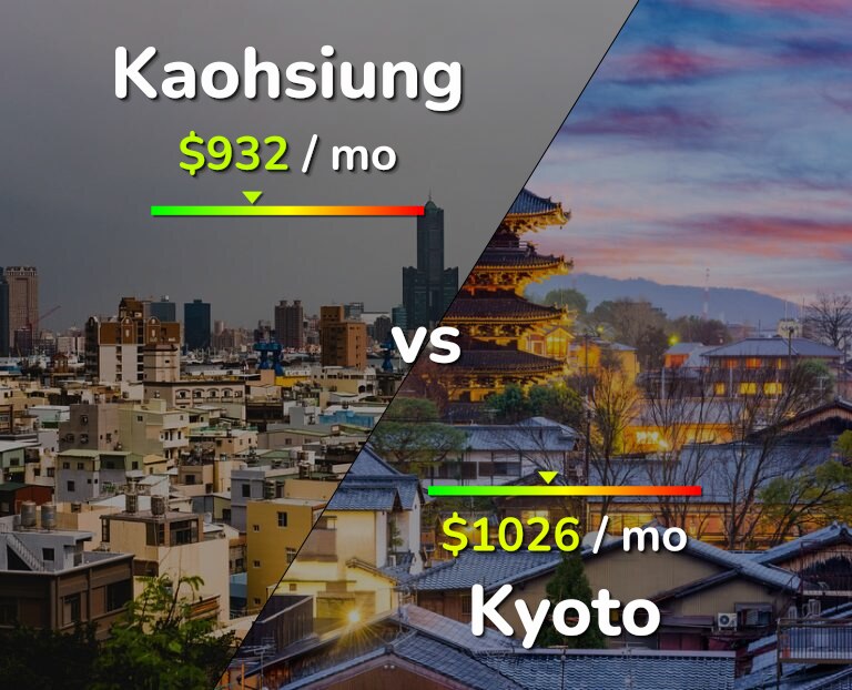 Cost of living in Kaohsiung vs Kyoto infographic