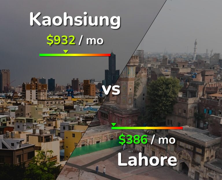 Cost of living in Kaohsiung vs Lahore infographic