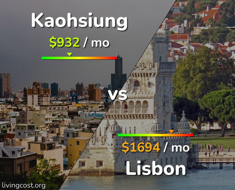 Cost of living in Kaohsiung vs Lisbon infographic