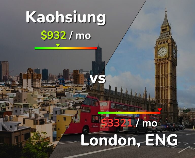 Cost of living in Kaohsiung vs London infographic