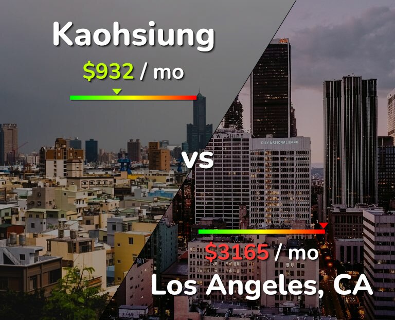 Cost of living in Kaohsiung vs Los Angeles infographic