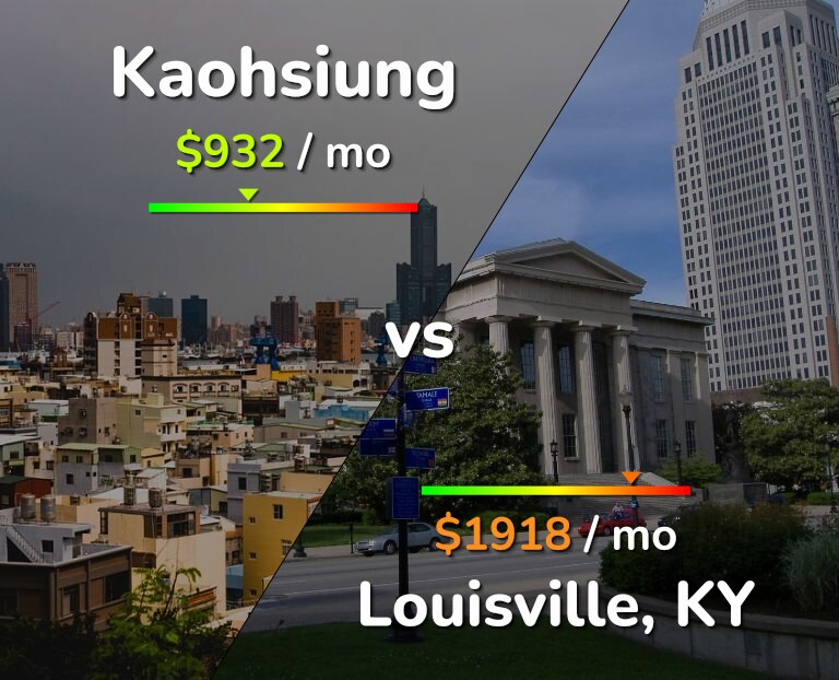 Cost of living in Kaohsiung vs Louisville infographic
