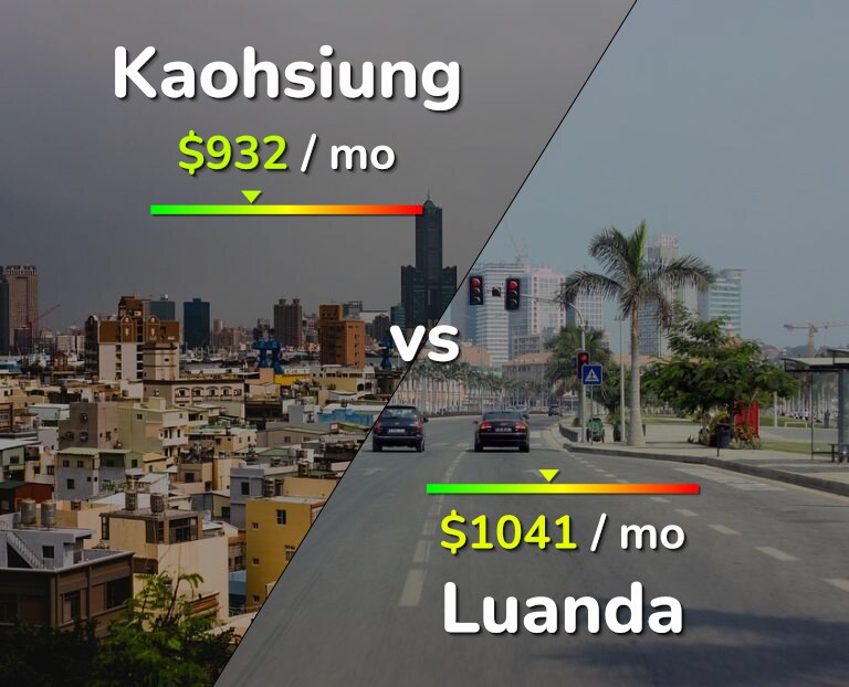 Cost of living in Kaohsiung vs Luanda infographic