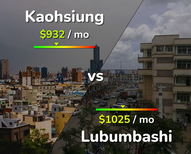 Cost of living in Kaohsiung vs Lubumbashi infographic
