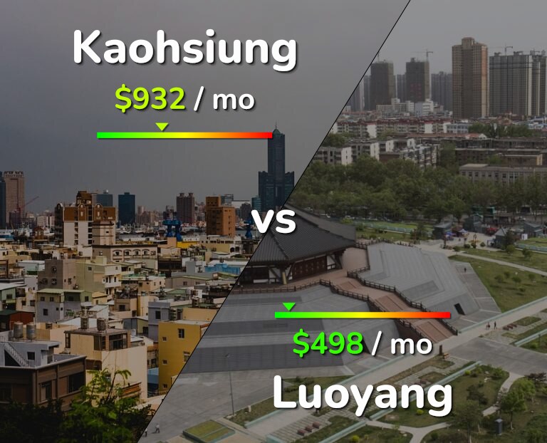 Cost of living in Kaohsiung vs Luoyang infographic