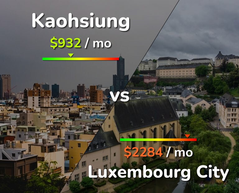 Cost of living in Kaohsiung vs Luxembourg City infographic