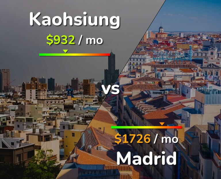 Cost of living in Kaohsiung vs Madrid infographic