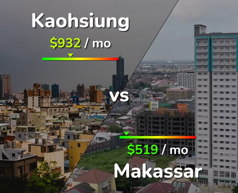 Cost of living in Kaohsiung vs Makassar infographic