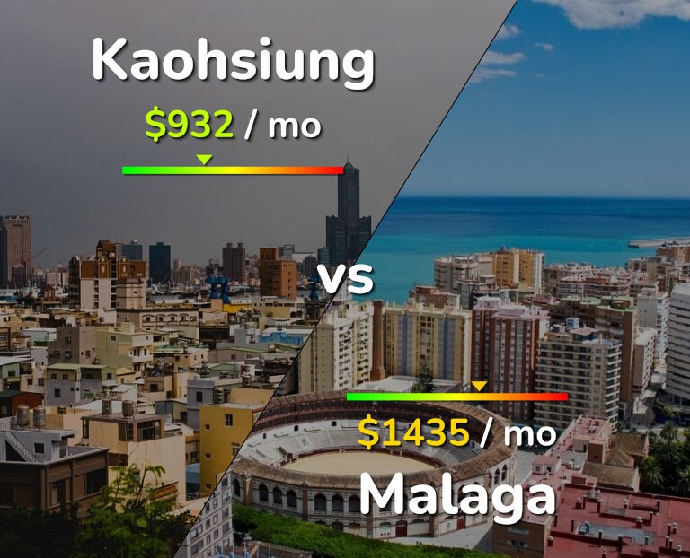 Cost of living in Kaohsiung vs Malaga infographic