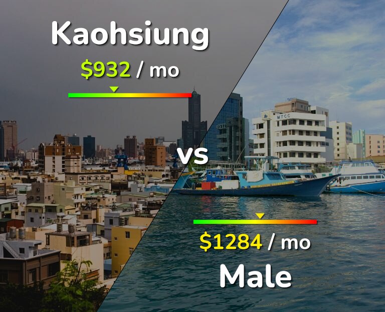 Cost of living in Kaohsiung vs Male infographic