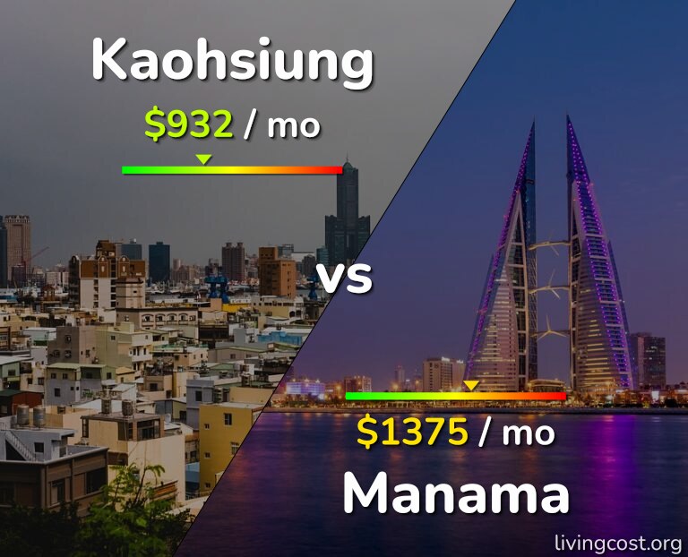 Cost of living in Kaohsiung vs Manama infographic