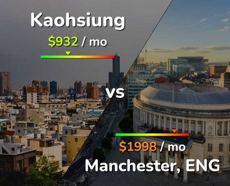 Cost of living in Kaohsiung vs Manchester infographic