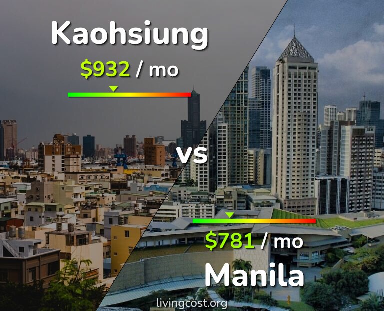 Cost of living in Kaohsiung vs Manila infographic