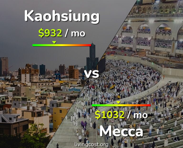 Cost of living in Kaohsiung vs Mecca infographic