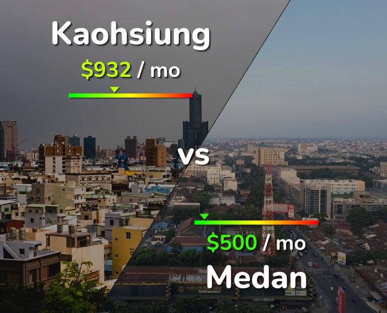 Cost of living in Kaohsiung vs Medan infographic
