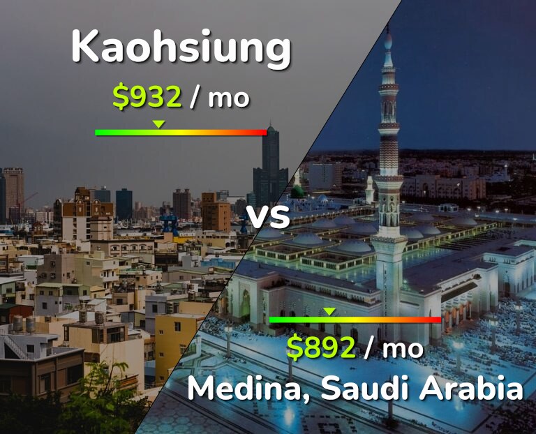 Cost of living in Kaohsiung vs Medina infographic