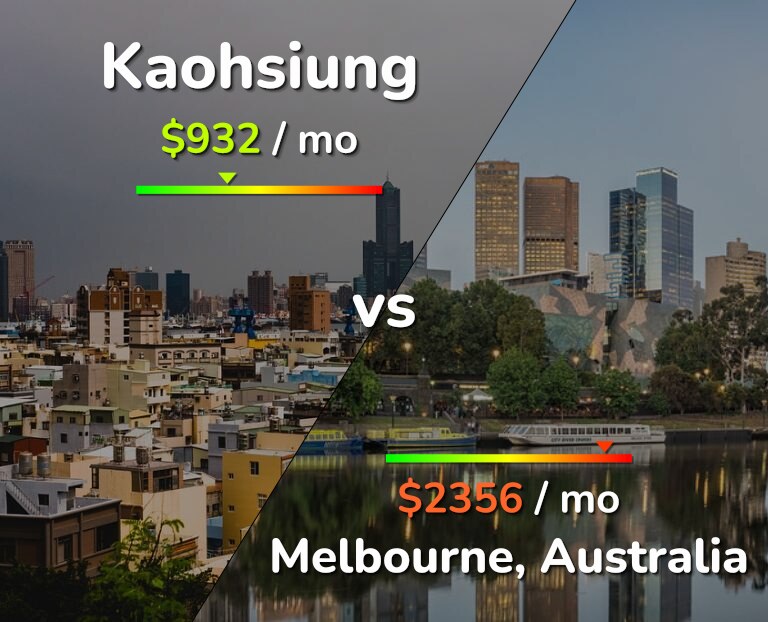 Cost of living in Kaohsiung vs Melbourne infographic