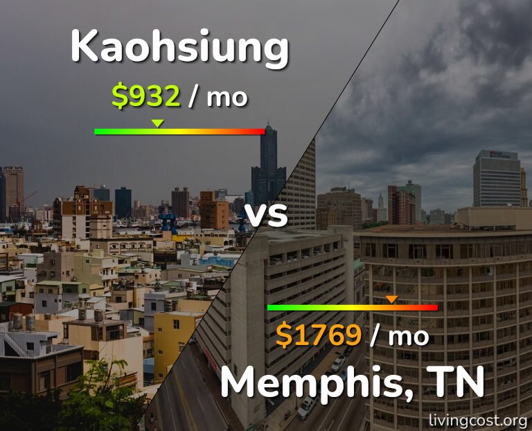 Cost of living in Kaohsiung vs Memphis infographic