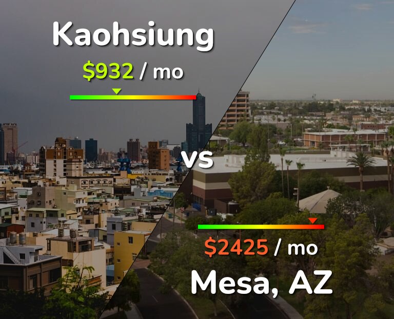 Cost of living in Kaohsiung vs Mesa infographic
