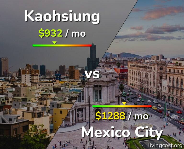 Cost of living in Kaohsiung vs Mexico City infographic