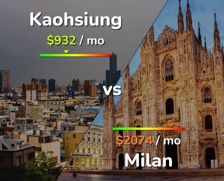 Cost of living in Kaohsiung vs Milan infographic