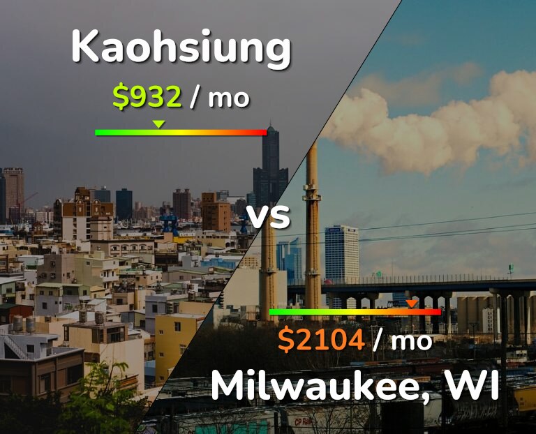 Cost of living in Kaohsiung vs Milwaukee infographic