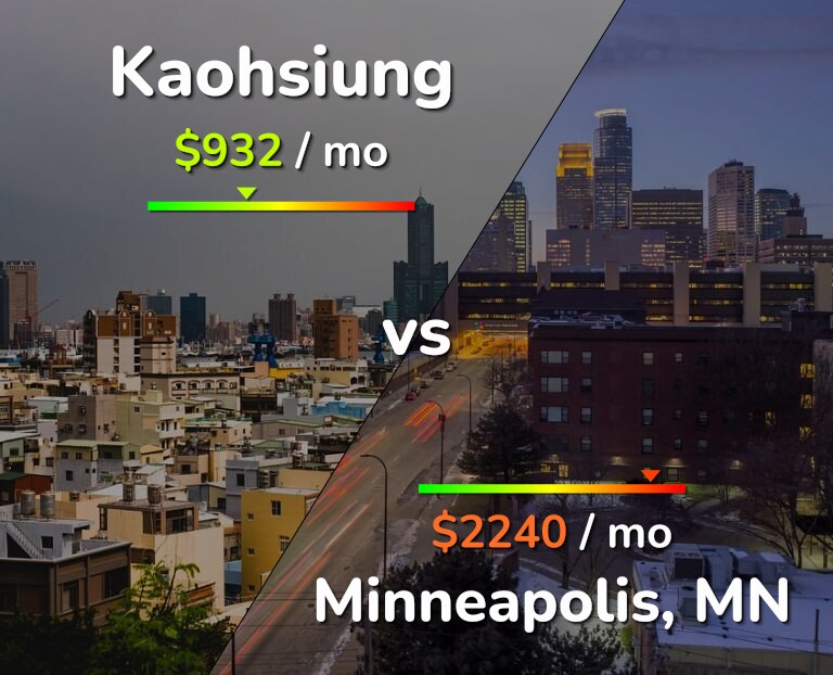 Cost of living in Kaohsiung vs Minneapolis infographic