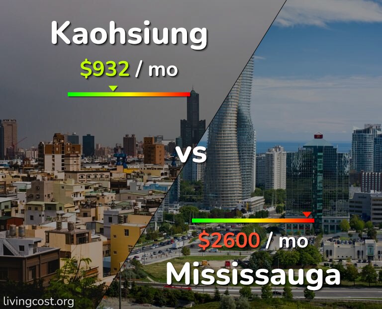 Cost of living in Kaohsiung vs Mississauga infographic