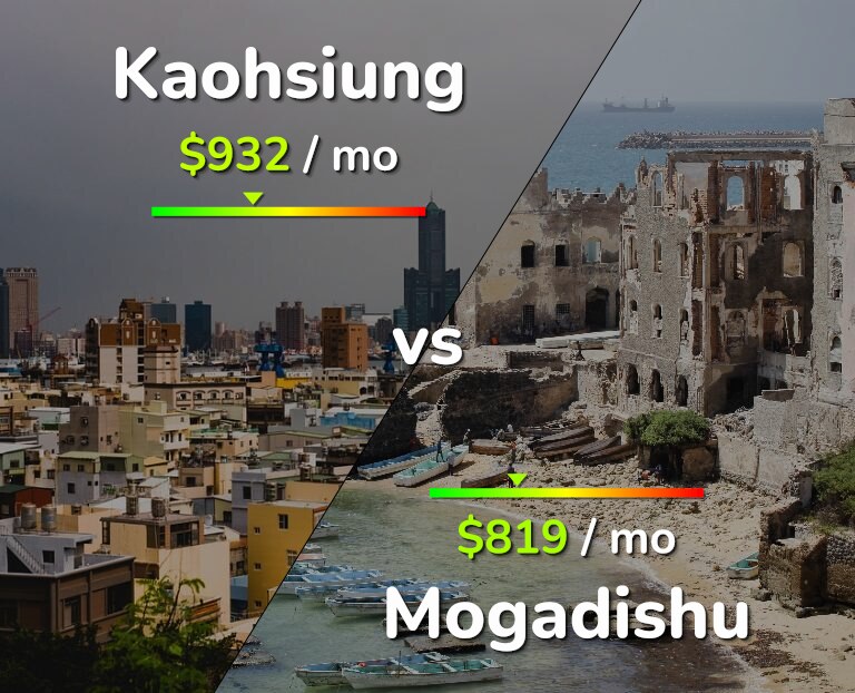 Cost of living in Kaohsiung vs Mogadishu infographic