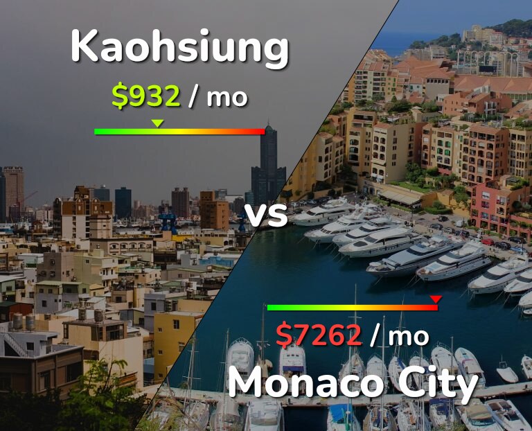 Cost of living in Kaohsiung vs Monaco City infographic