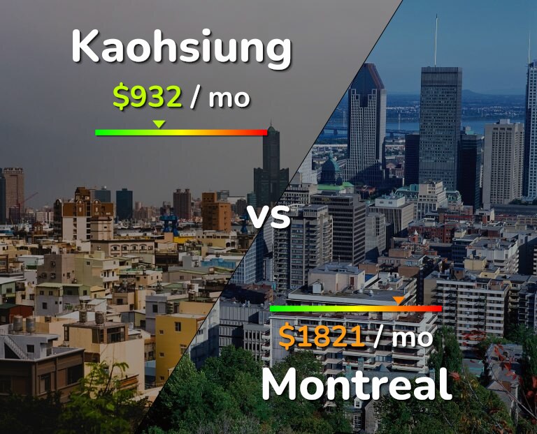 Cost of living in Kaohsiung vs Montreal infographic
