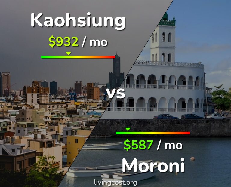 Cost of living in Kaohsiung vs Moroni infographic