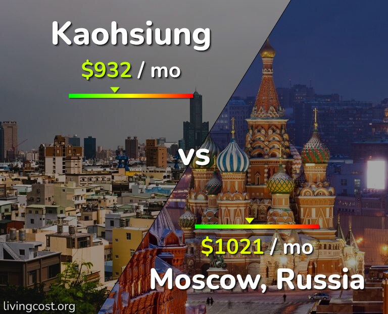 Cost of living in Kaohsiung vs Moscow infographic