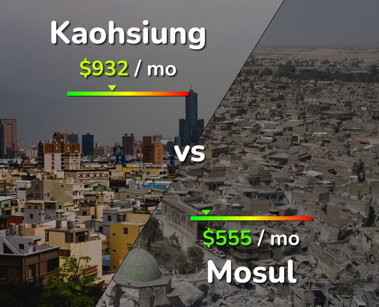 Cost of living in Kaohsiung vs Mosul infographic