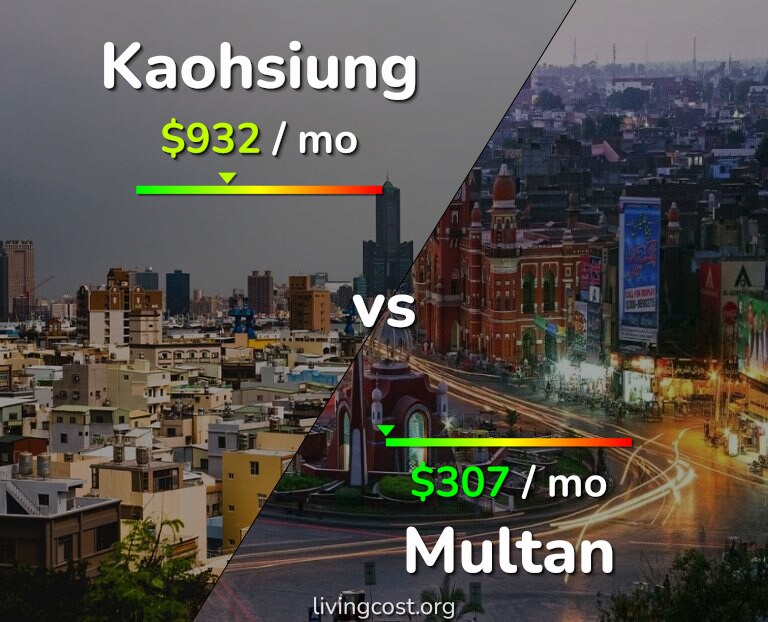 Cost of living in Kaohsiung vs Multan infographic