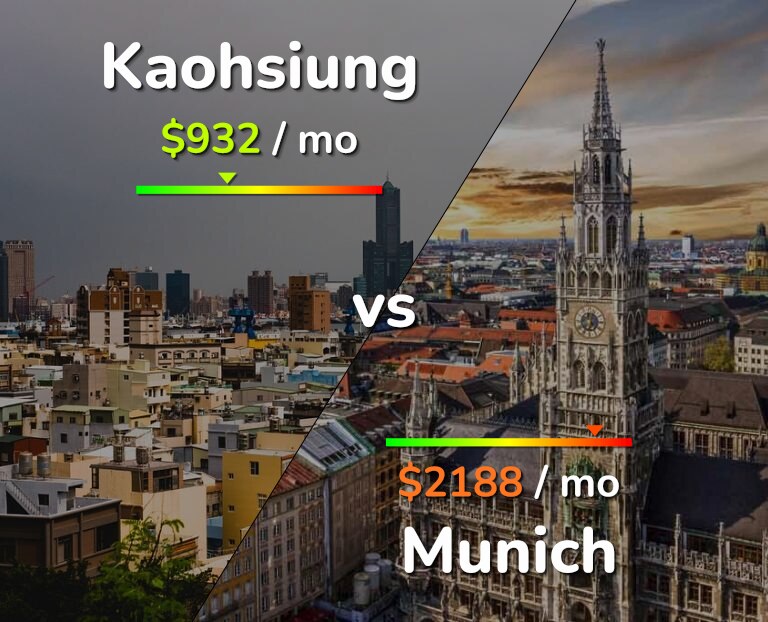 Cost of living in Kaohsiung vs Munich infographic