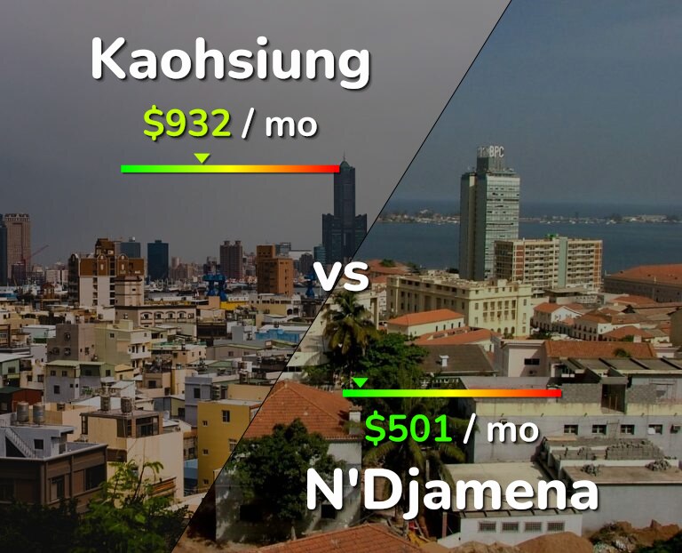 Cost of living in Kaohsiung vs N'Djamena infographic