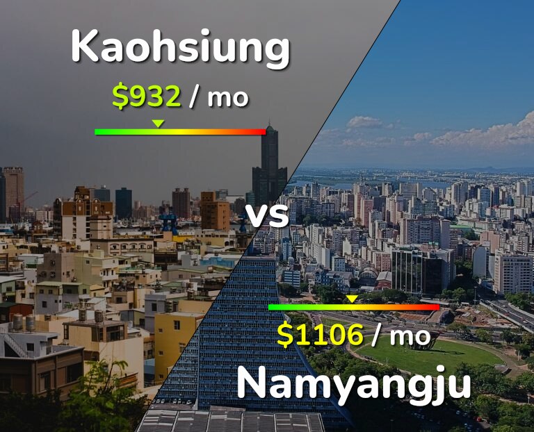 Cost of living in Kaohsiung vs Namyangju infographic