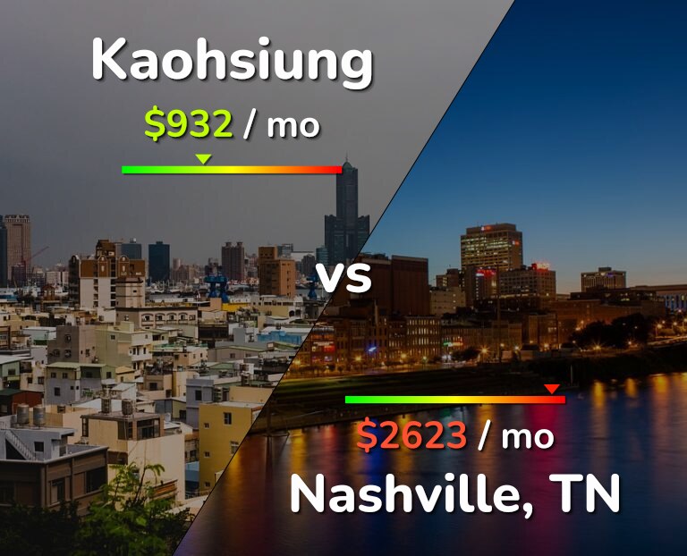 Cost of living in Kaohsiung vs Nashville infographic