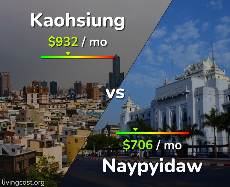 Cost of living in Kaohsiung vs Naypyidaw infographic