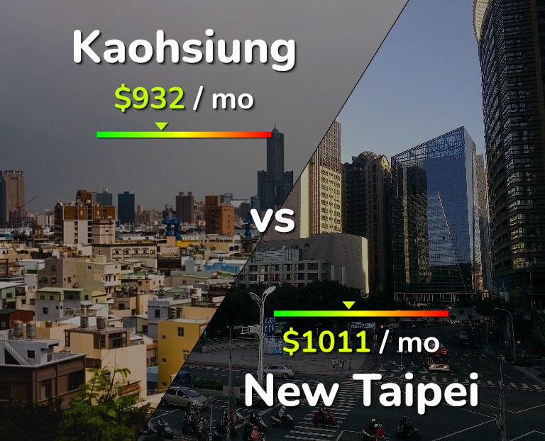 Cost of living in Kaohsiung vs New Taipei infographic