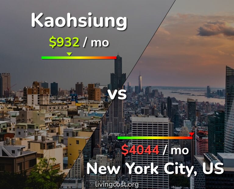 Cost of living in Kaohsiung vs New York City infographic