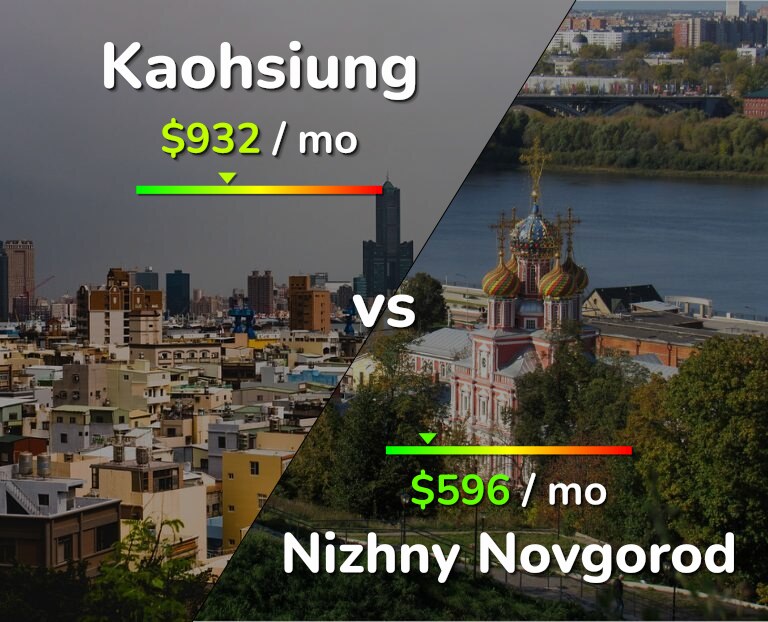 Cost of living in Kaohsiung vs Nizhny Novgorod infographic