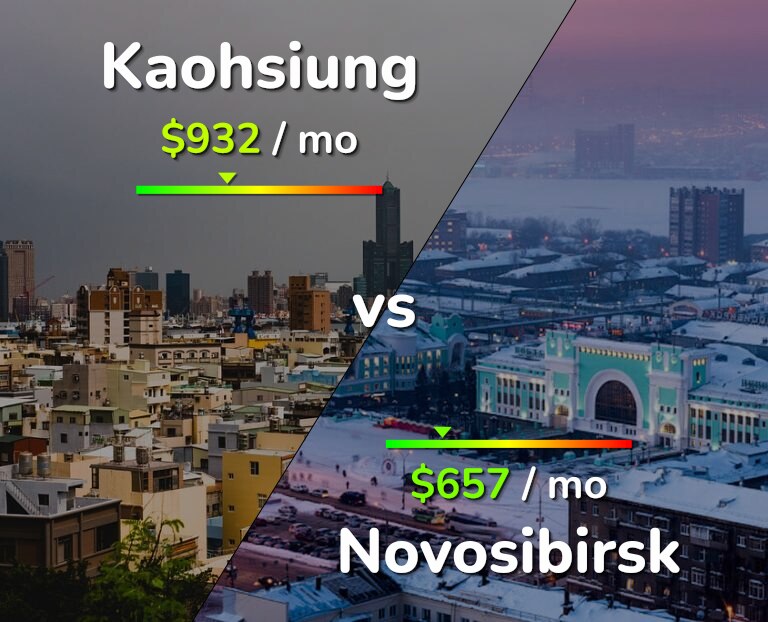 Cost of living in Kaohsiung vs Novosibirsk infographic