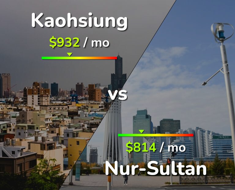Cost of living in Kaohsiung vs Nur-Sultan infographic