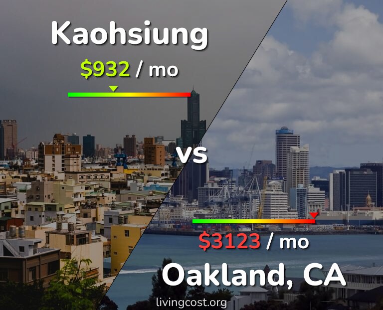 Cost of living in Kaohsiung vs Oakland infographic