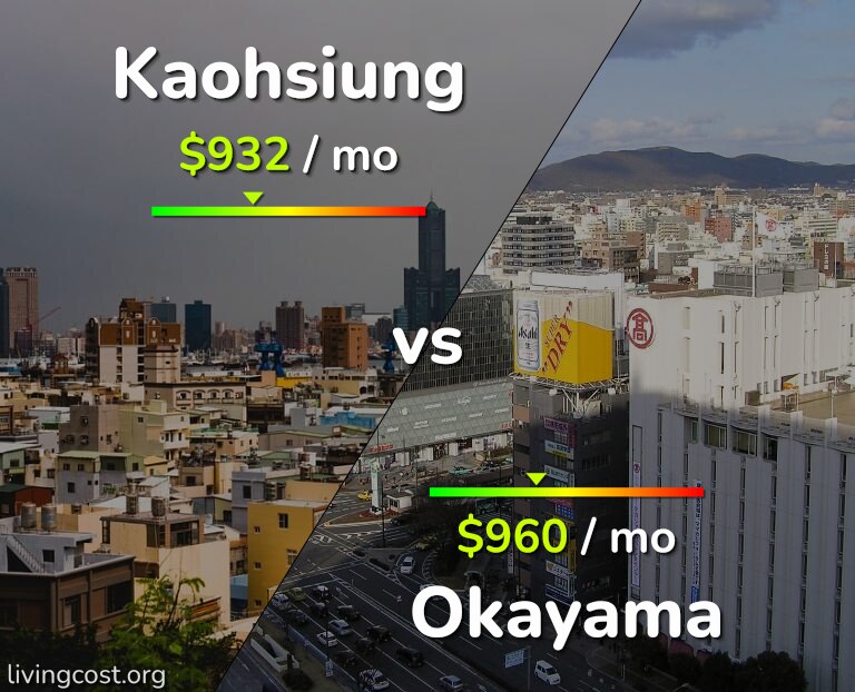 Cost of living in Kaohsiung vs Okayama infographic