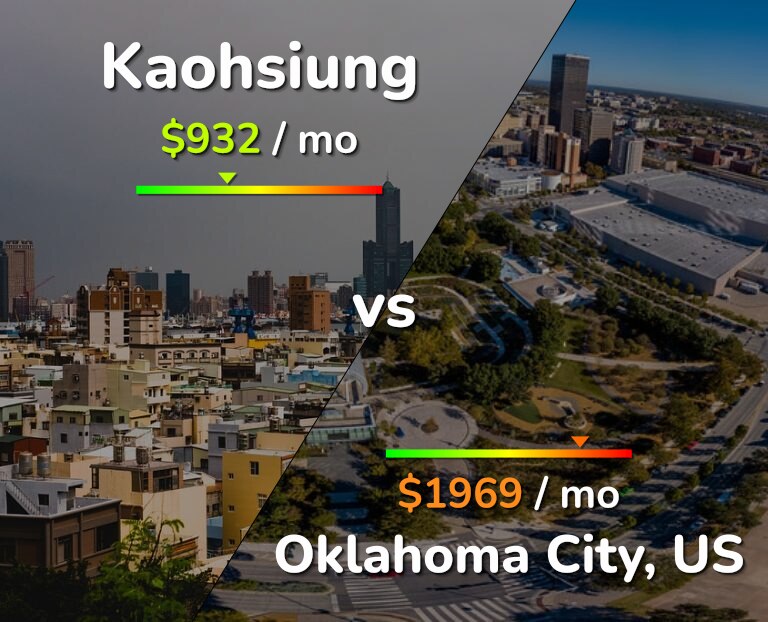 Cost of living in Kaohsiung vs Oklahoma City infographic