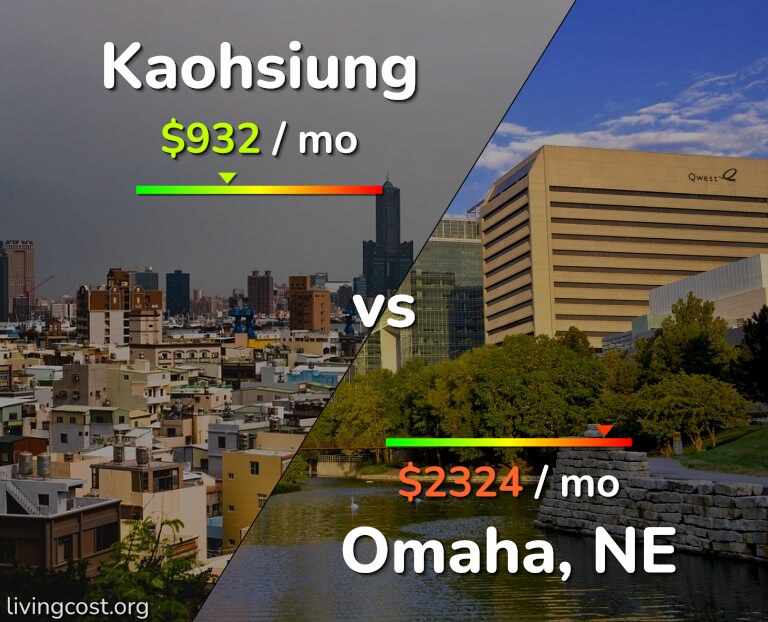 Cost of living in Kaohsiung vs Omaha infographic