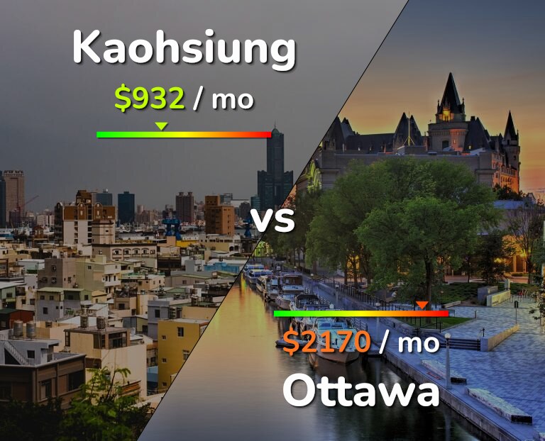 Cost of living in Kaohsiung vs Ottawa infographic